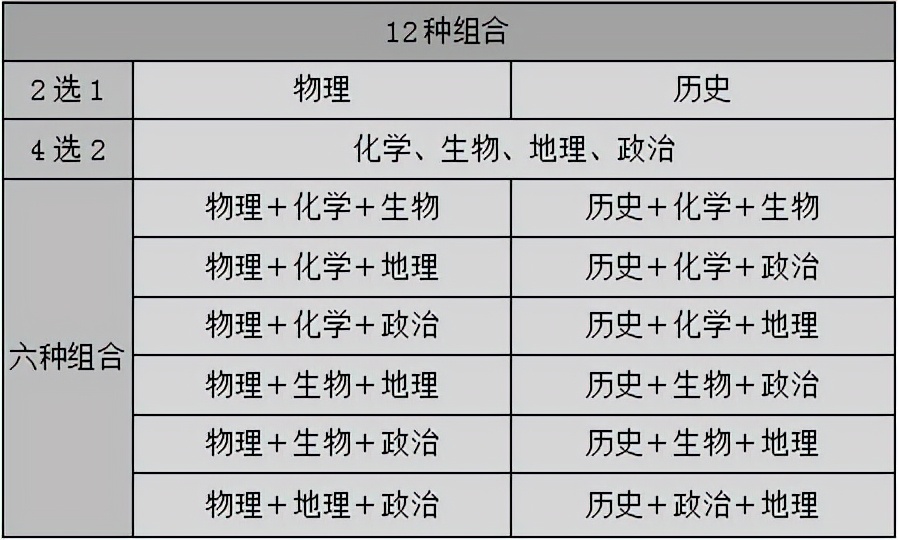 高考3加1加2模式怎么分班,新高考怎么分班如何上课