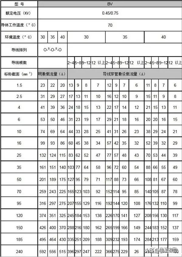 电缆并联使用载流量对照表,最新电缆载流量对照表大全文库