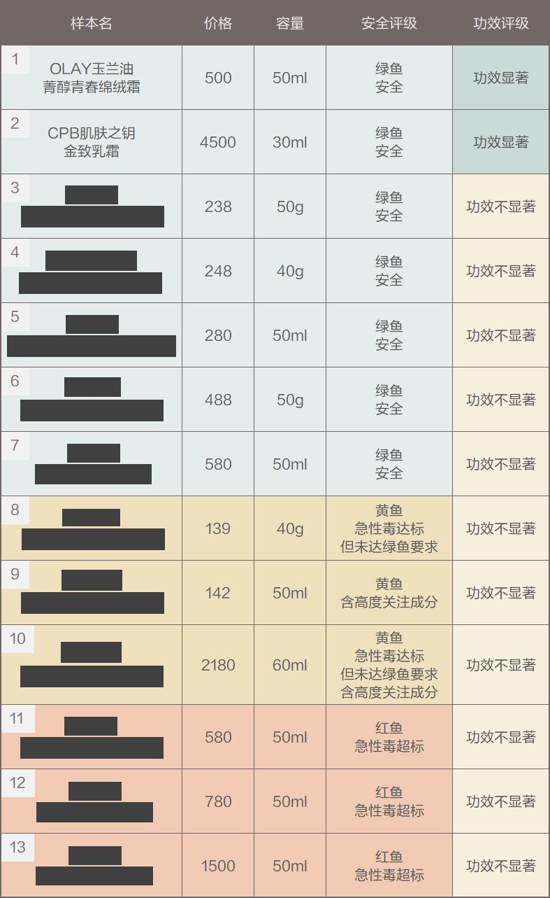 测评针对垮脸的抗老面霜,平价抗衰老面霜真实测评