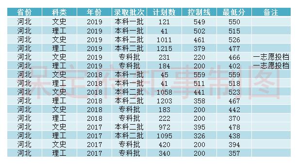 保定高考志愿填报服从调剂,河北保定学院单招录取分数线
