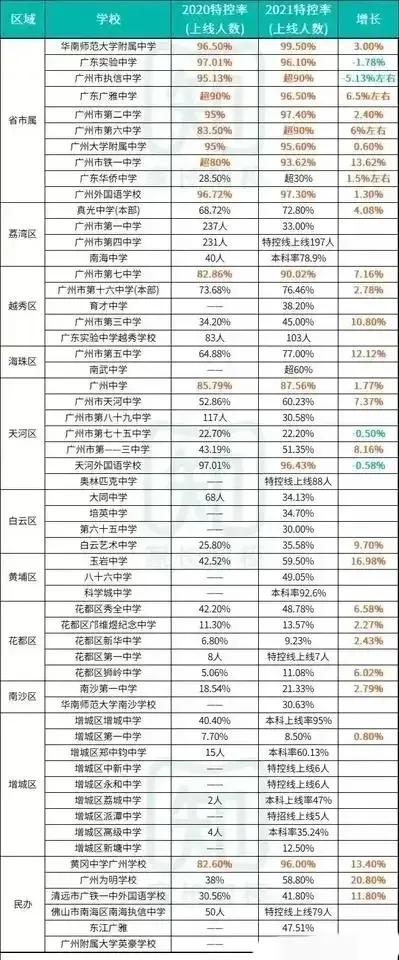 广州中学一本率排名,惠州高中一本率