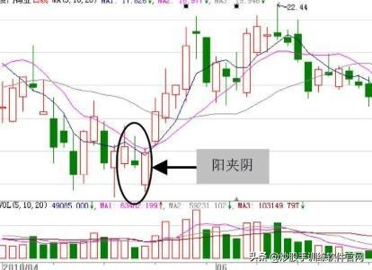 12种绝佳买入时机k线图,什么样的三阳开泰形态看涨