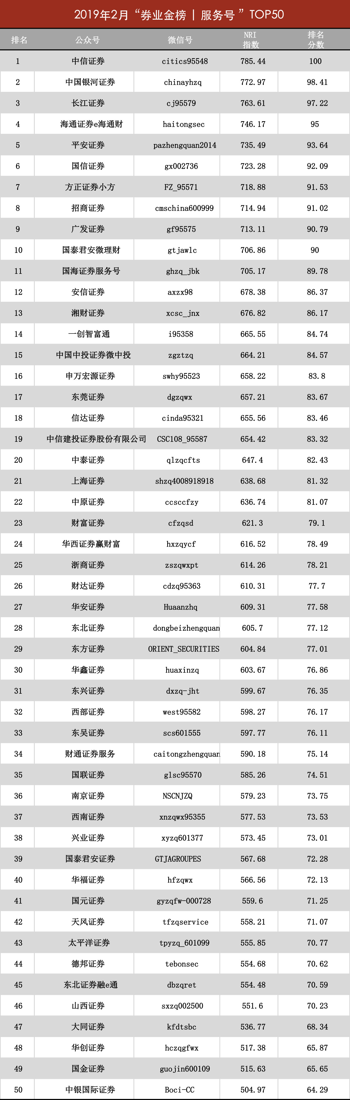 2月券商微信号“券业金榜”出炉!有家券商的点赞量居然破万.....