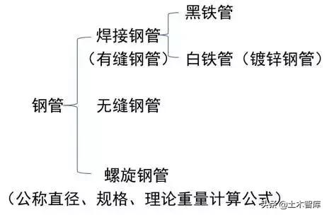 教你看懂给排水施工图,给排水管道施工图纸讲解