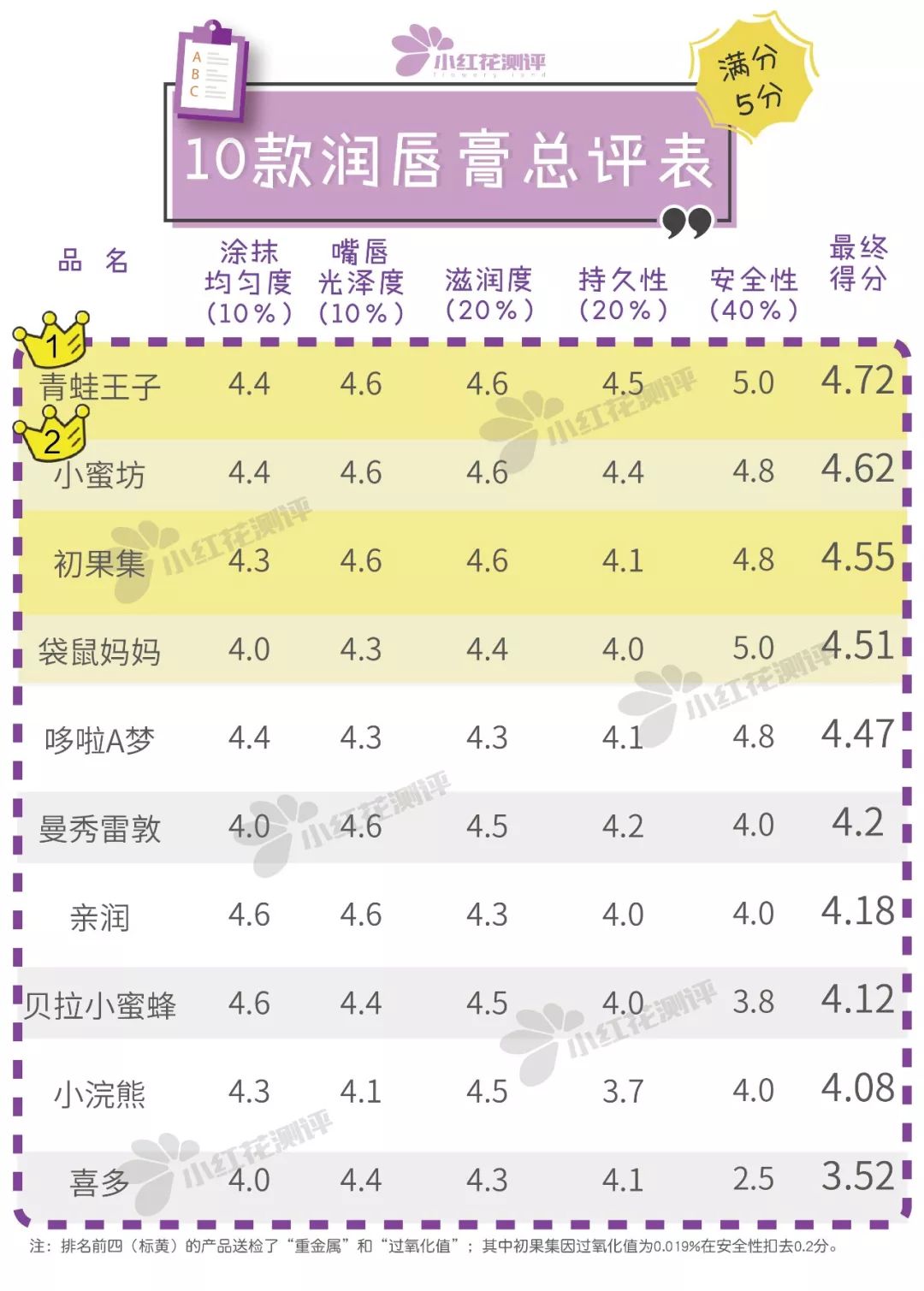 曼秀雷敦润唇膏测评哪个味道好,曼秀雷敦变色润唇膏哪款好用