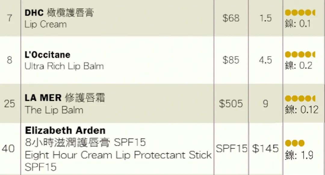 45款唇膏检测,检测过的润唇膏