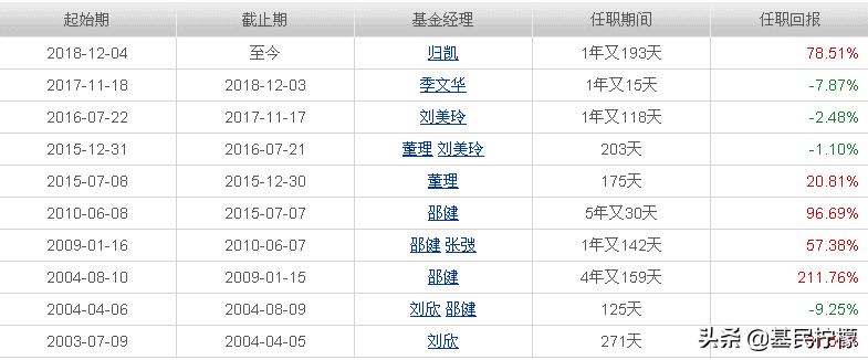 基金经理是如何操作基金的,怎么选择基金经理的基金