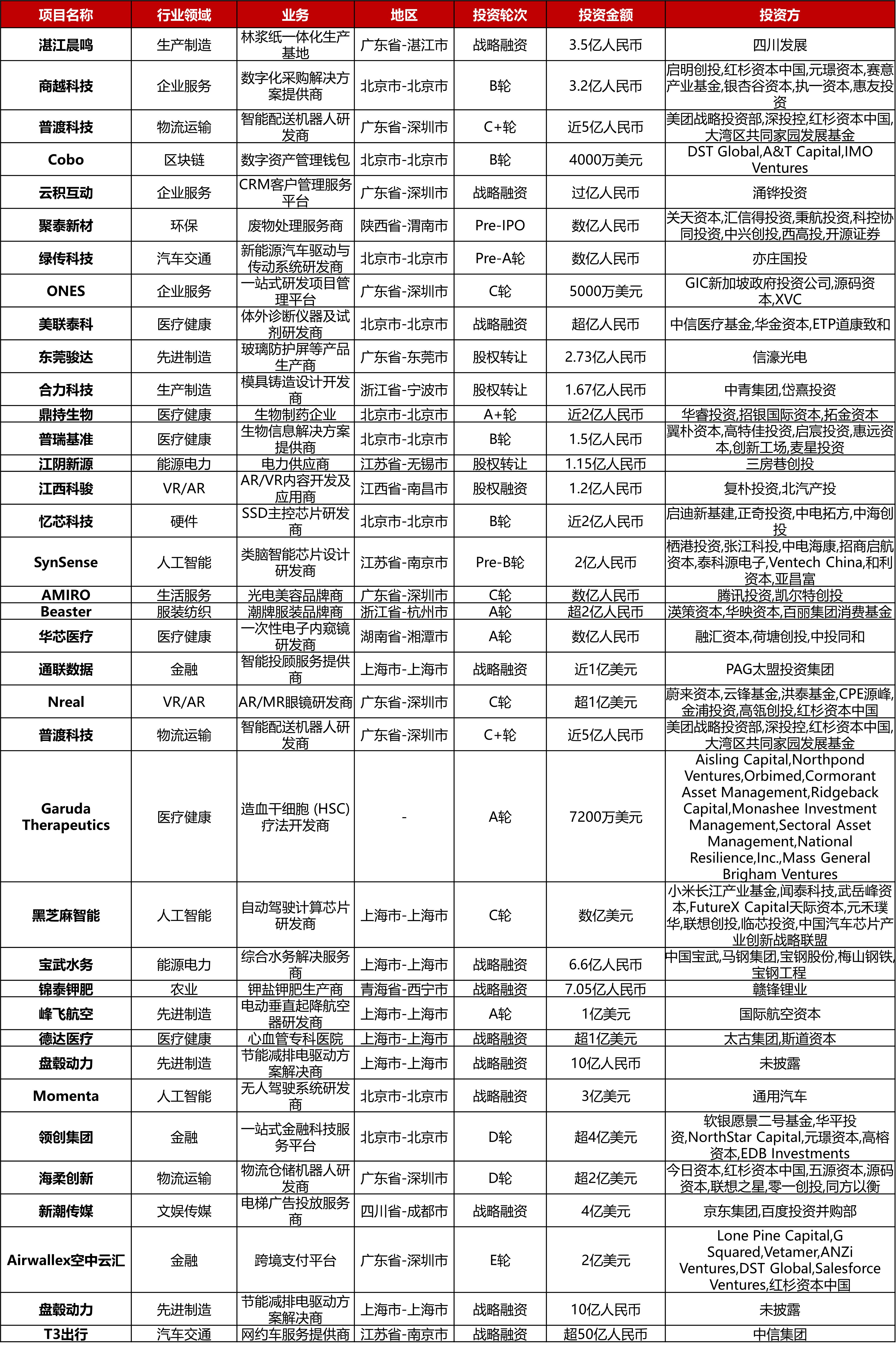 大型投资周报:NFT足球游戏平台Sorare获6.8亿美元B轮融资