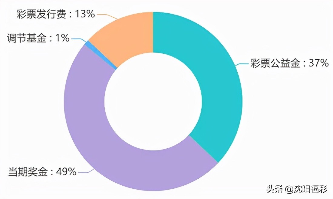 彩票资金构成比例由谁决定,彩票资金分为哪三部分