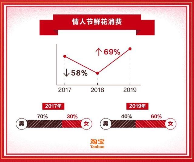 淘宝情人节,淘宝情人节卖什么产品最火