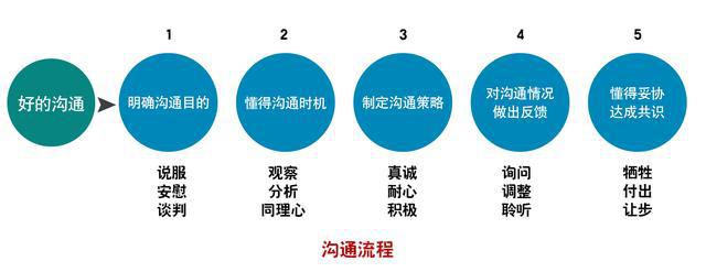 学会这三种说话技巧，你的沟通和表达能力，就会提高很多