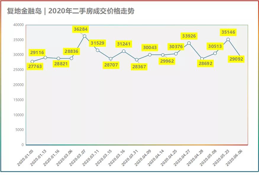 5月份成都各区房价走势,2021六月成都房价排名