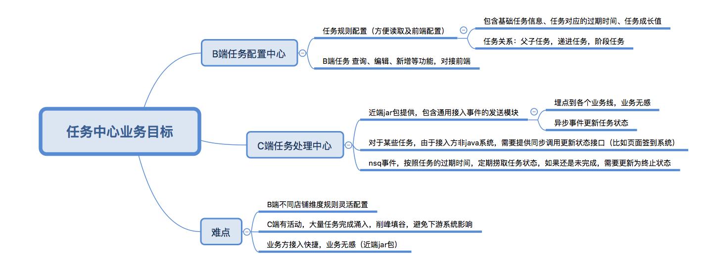 基于通用jar、动态配置、组件编排的会员任务中心系统设计