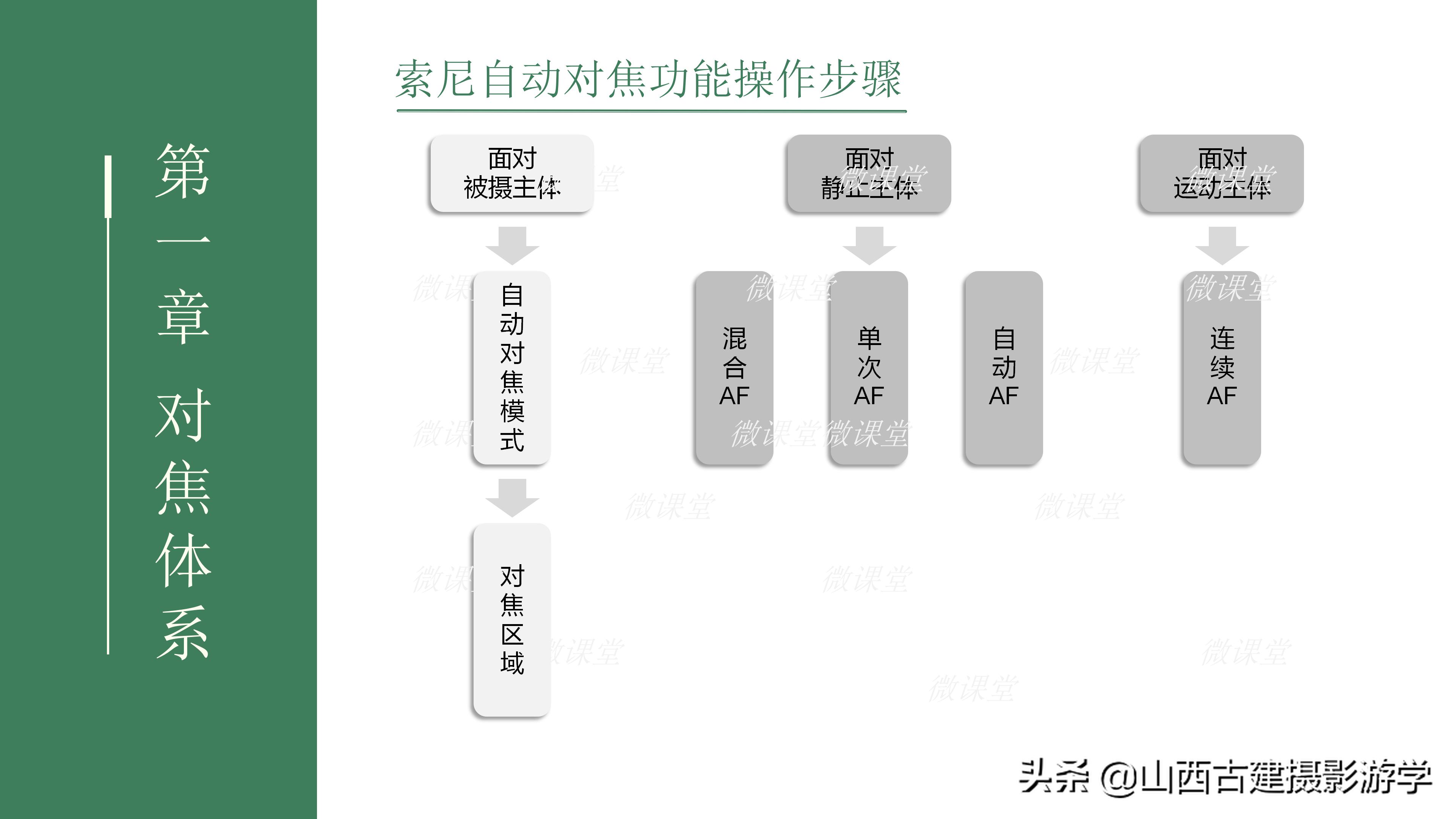 索尼a6000后键对焦怎么设置,索尼单反相机对焦有响声