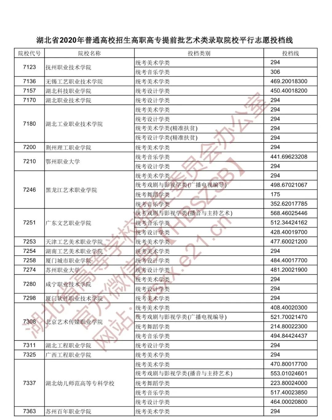 湖北省高职高专普通批投档线预估,湖北2022高职高考提前批投档线