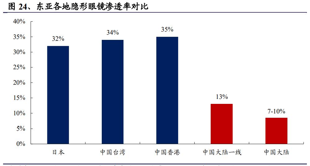 隐形眼镜生产行业前景,隐形眼镜行业的成本结构分析