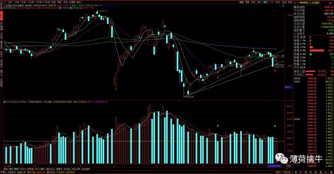今天的缩量行情,今天缩量