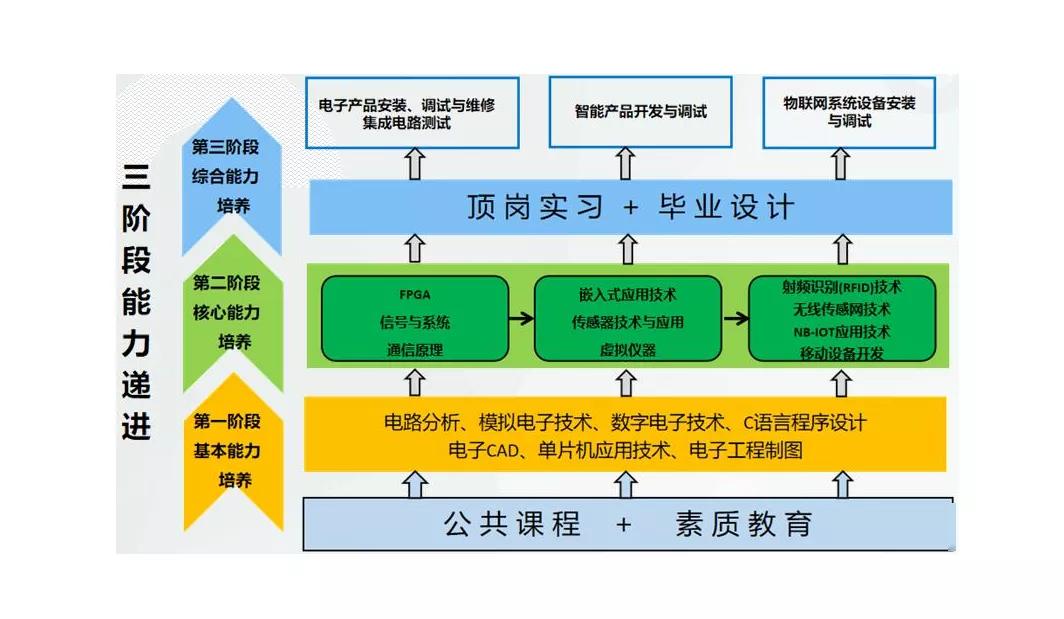 高考志愿填报电子商务就业怎么样,电子信息工程专业学业职业规划