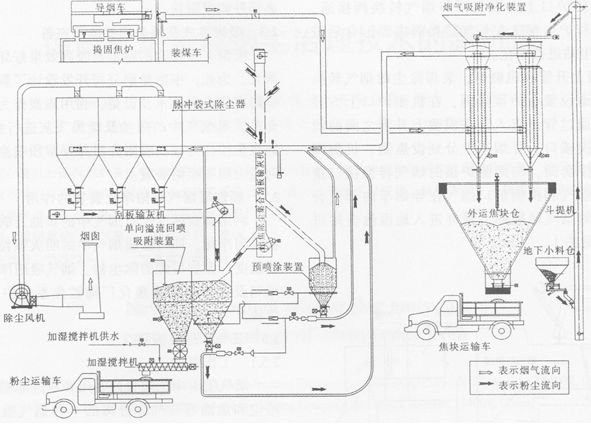 捣固焦炉出焦除尘,捣固焦炉塌焦如何预防