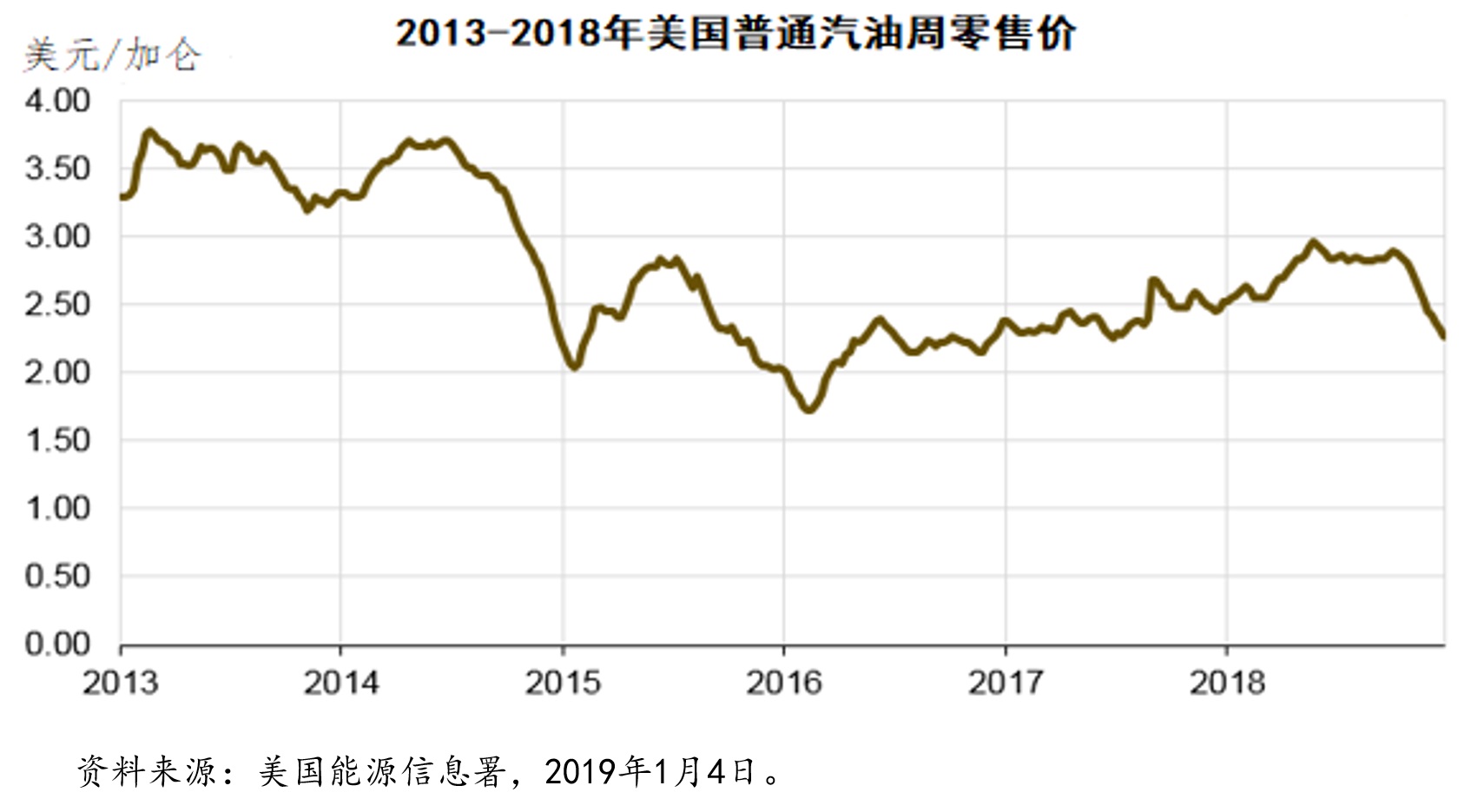 美国汽油价格统一吗,美国汽油价格最新调整