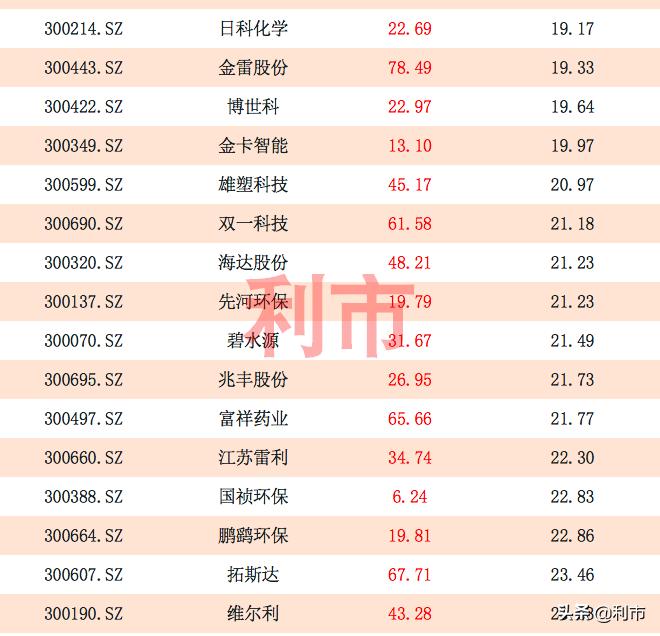 创业板市盈率历史高低点一览表,创业板低估值一览表