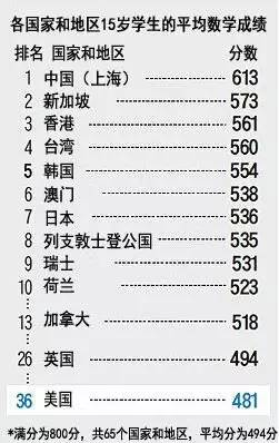 中国人的数学水平好在哪差异在哪？