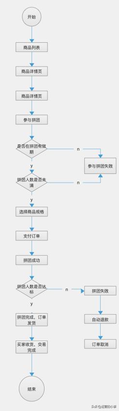 互助拼团模式,拼团返利红包模式