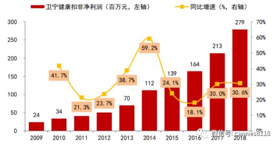 卫宁健康未来5年估值,卫宁健康公司前景如何