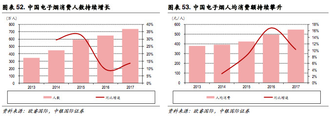 新型烟草政策,新型烟草趋势分析
