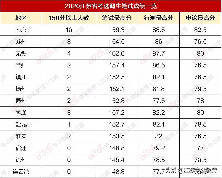 江苏选调生笔试高分多，高分学霸就能安枕无忧吗？