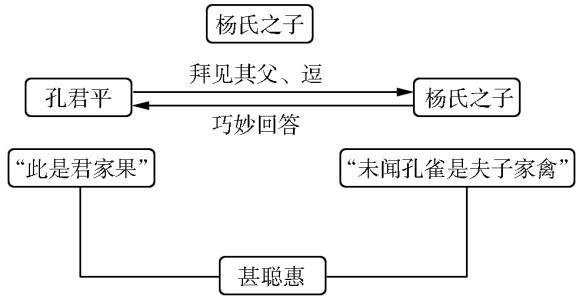 杨氏之子思维导图简单漂亮画法,杨氏之子思维导图板书设计