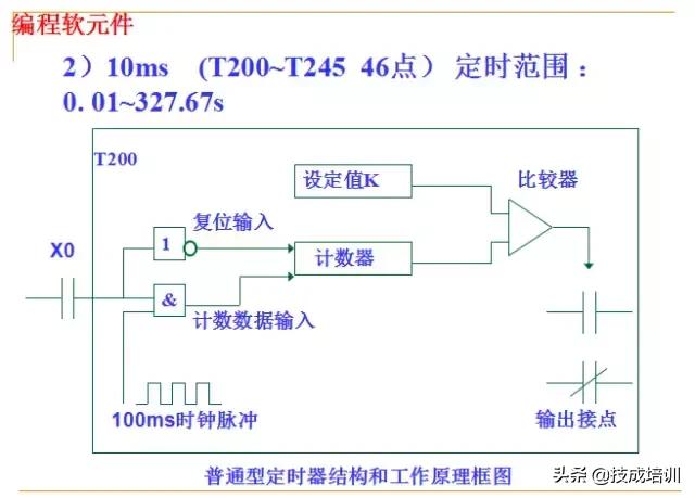 plc编程入门教程零基础,plc基础知识入门彩图