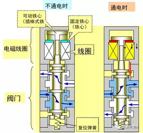 电磁阀知识讲解图片,电磁阀知识讲解图