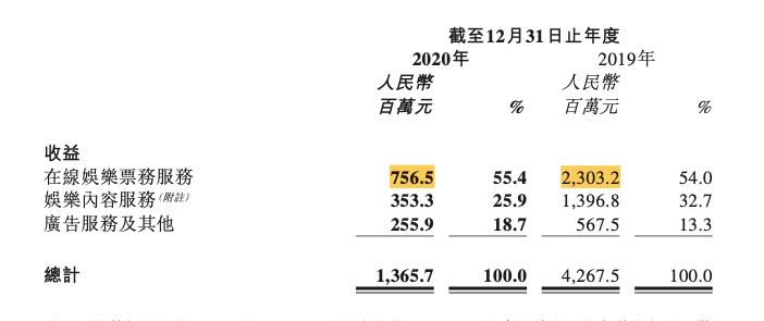 猫眼电影卖出电影票收益在哪里看,猫眼电影卖电影票真的赚钱吗