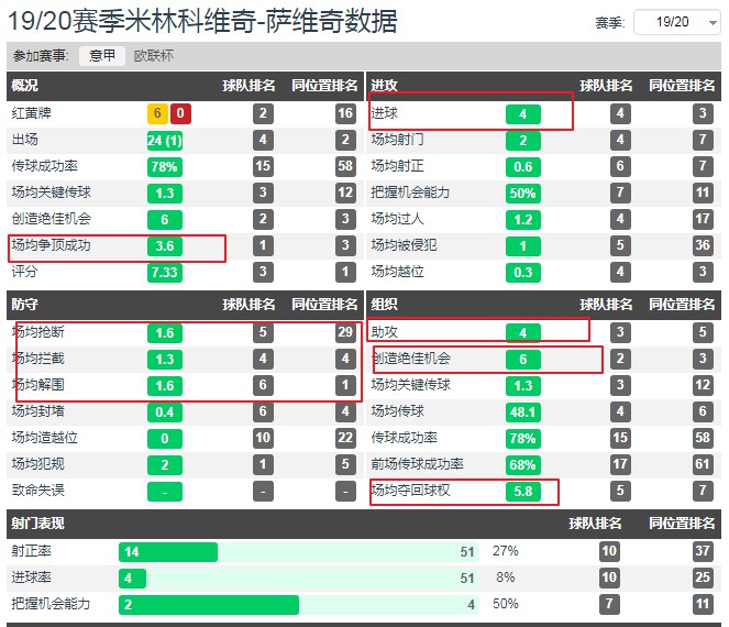 米林科维奇算顶级中场吗,米林科维奇赛季进球