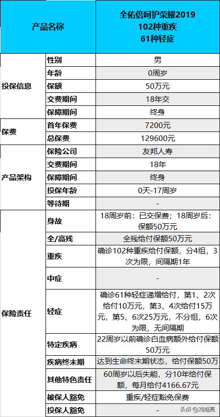 友邦全佑倍呵护荣耀2019,友邦少儿重疾险