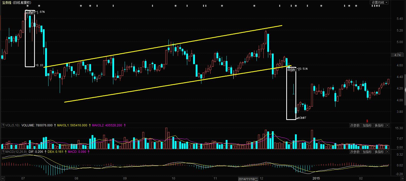大跌前的趋势,大跌k线