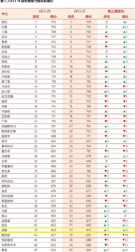成都金融中心指数排名,成都国际金融中心地位