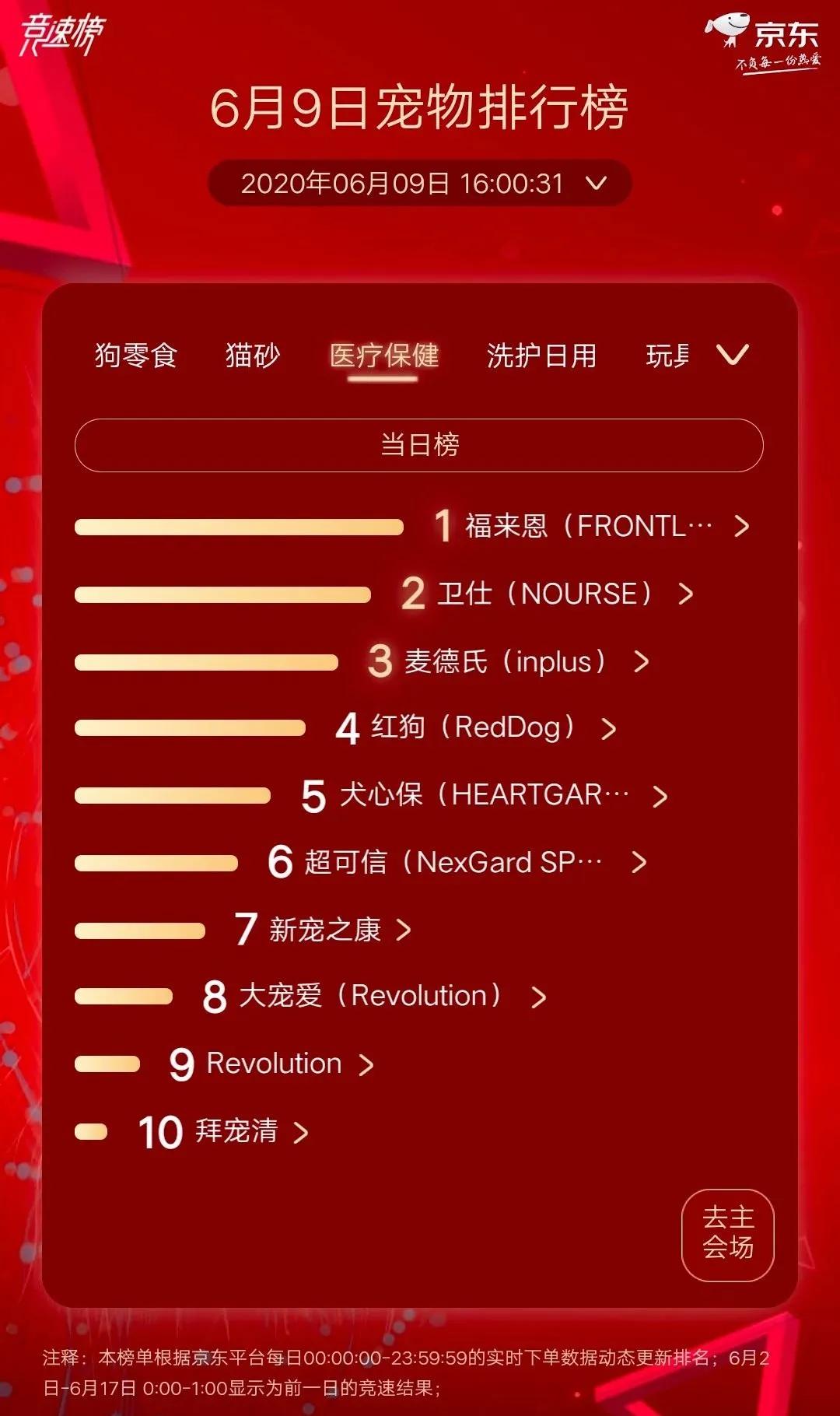 GO!超皇家夺冠狗粮榜最宠超越麦富迪夺猫零食榜首京东宠物618战报