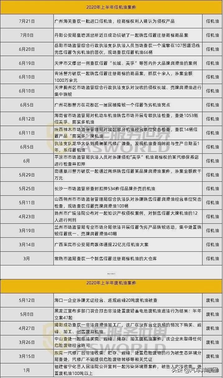 半年20起假机油案，网购成为重灾区？原厂机油背后有怎样的玄机