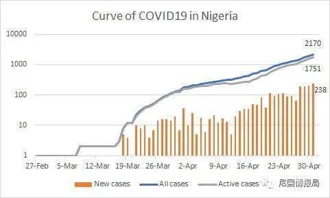 确诊增幅世界第一，非洲大国为什么抄不好作业