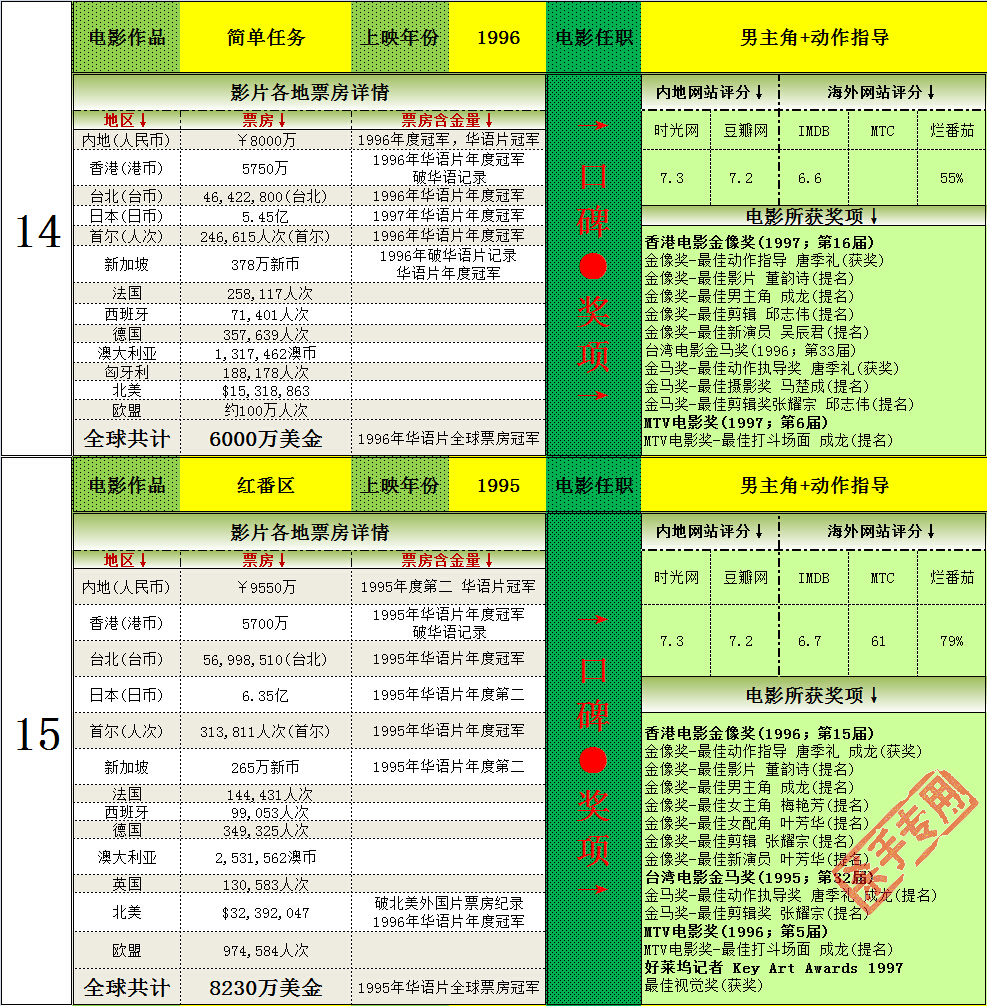 成龙全球电影票房,成龙全球电影总票房