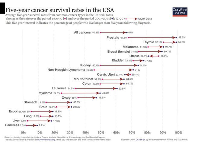 得了癌症还能活多久？能从“癌症生存率”得到答案吗？