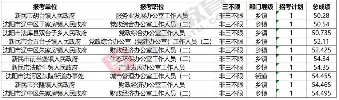沈阳报考什么岗位比较好考,省考105分可报什么职位