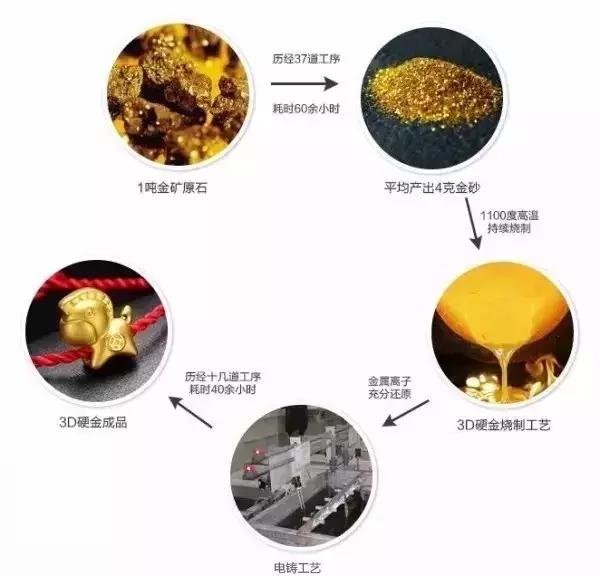 黄金首饰3d的好还是5d的好,黄金什么样的才是3d硬金