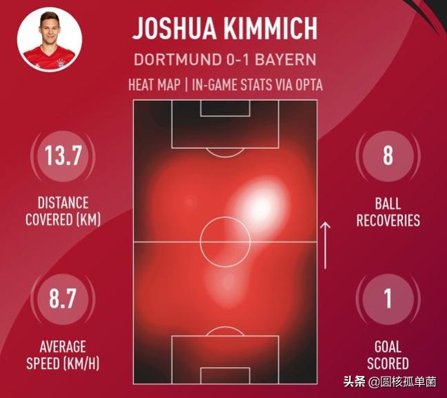 基米希防守集锦,现役十大中场基米希