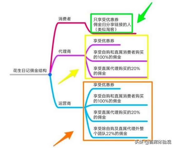 社交电商的分销模式,社交电商分销模式