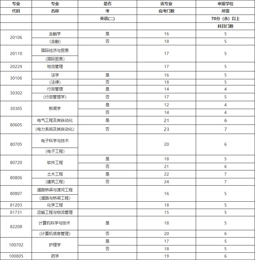 郑州大学自考本科学位证申请条件,郑州大学自考本科文凭报名流程