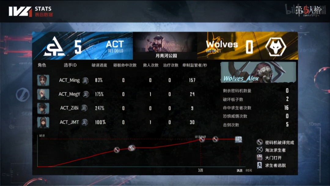 第五人格ivl比分,第五人格ivl职业联赛求生者出场率