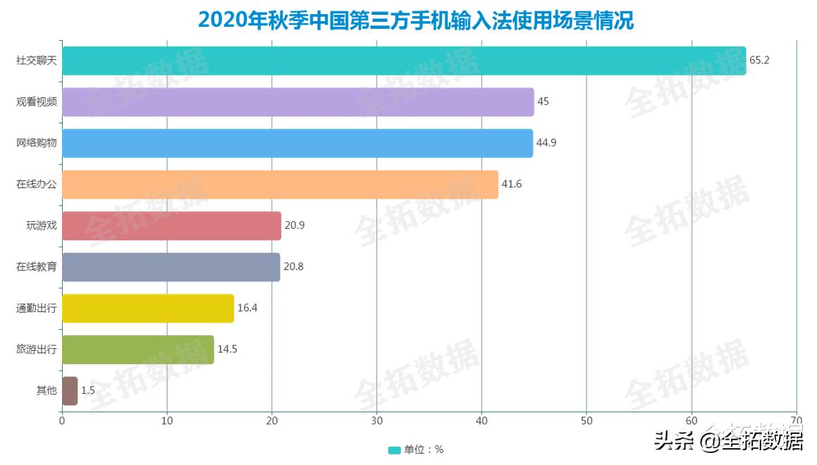 全拓数据|第三方输入法赛道三足鼎立，谁能率先突围？